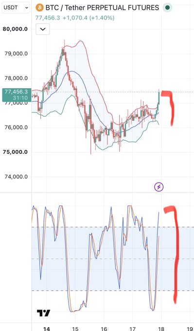 A trading chart screenshot of BTC/USDT Perpetual Futures showing the price at 77,456.3, up 1.40%, with red hand-drawn markings highlighting recent price action and the RSI indicator.