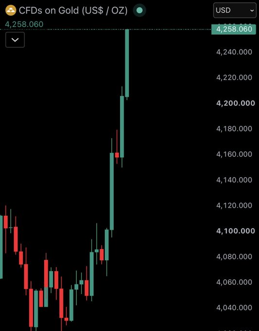 A candlestick chart for "CFDs on Gold (US$ / OZ)" priced in USD shows a dramatic bullish breakout, with gold surging from around $4,040 to a peak of $4,258.060, visually confirming the post's claim that gold is "ripping" to new highs.