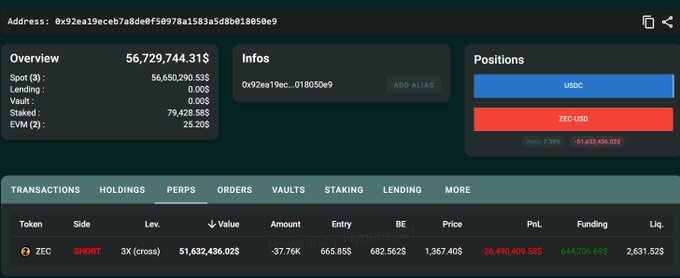 A cryptocurrency trading dashboard shows a portfolio overview with $56,729,744.31 in spot, positions in USDC and ZEC-USD, and a short position on ZEC (ZECSL) at -26,490,409.58 PnL with 644,206.59 funding.