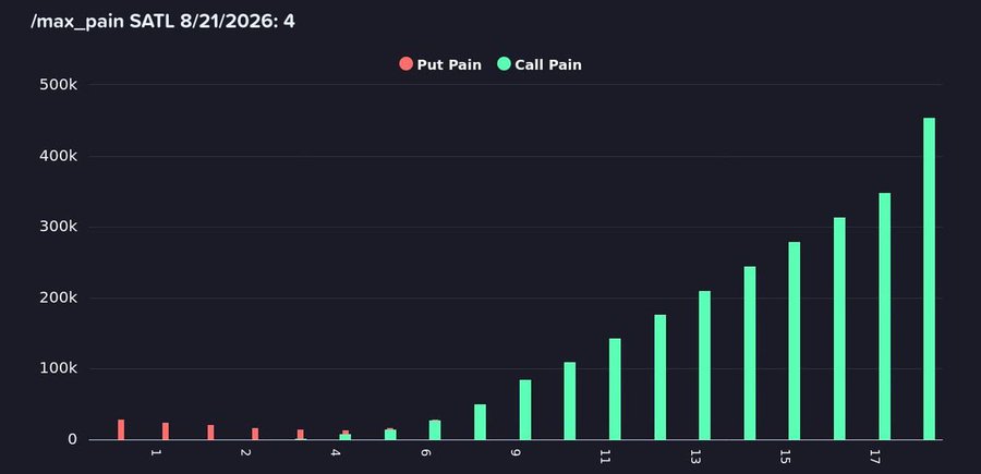 **Caption:** A bar chart titled "/max_pain SATL 8/21/2026: 4" displays put pain (orange) and call pain (green) values across strike prices from $1 to $17, with call pain increasing dramatically at higher strikes to peak around $450k at $17, illustrating the massive hedging exposure market makers faced at upper strikes that prevented $SATL from crossing $6 by expiration.

**Relation to the post:** The chart visually supports the author's claim that market makers had enormous call pain concentrated at high strikes (notably $15–$17), providing strong financial incentive to suppress $SATL's price below $6 by the 8/21 expiration to avoid the escalating hedging losses visible in the green bars.