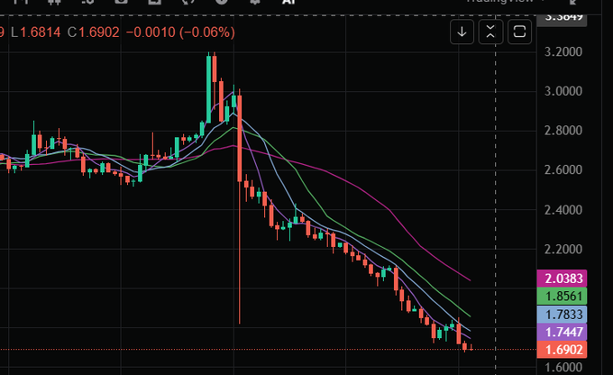 A financial candlestick chart displays a bearish downtrend, showing a current value of L 1.6814 and C 1.6902, with a significant price drop indicated by red candles.