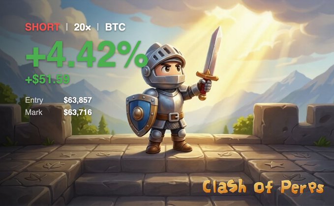 A trading screenshot branded 'Clash of Perps' shows a SHORT position on BTC at 20x leverage with +4.42% gain (+$51.85), Entry $63,857 and Mark $63,716, overlaid on an illustration of a knight.