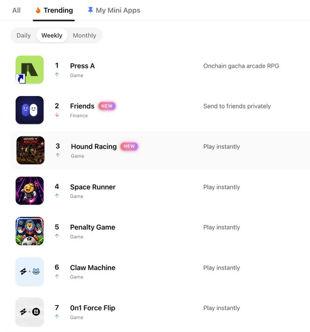 A weekly trending leaderboard listing mini apps, with "Press A" ranked #1, "Friends" #2, "Hound Racing" #3, "Space Runner" #4, "Penalty Game" #5, "Claw Machine" #6, and "0n1 Force Flip" #7.