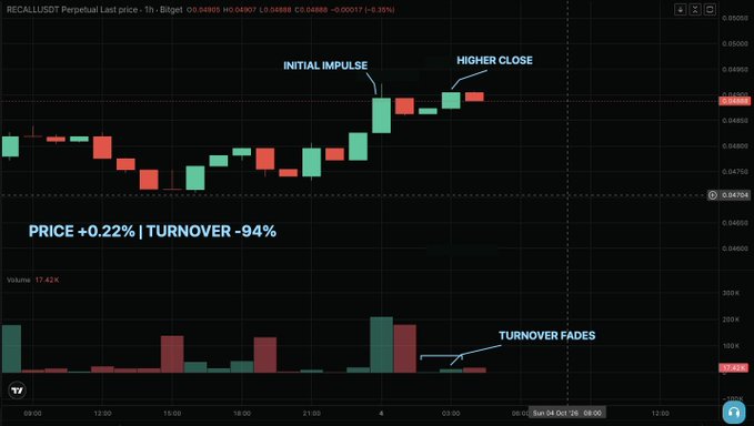 A TradingView financial chart for 'RECALL/USDT' on the Perpetual pair (1h timeframe, Budget) with annotations: 'INITIAL IMPULSE', 'HIGHER CLOSE', 'PRICE +0.22% | TURNOVER -94%', and 'TURNOVER FADES', showing a price increase alongside a significant drop in volume.