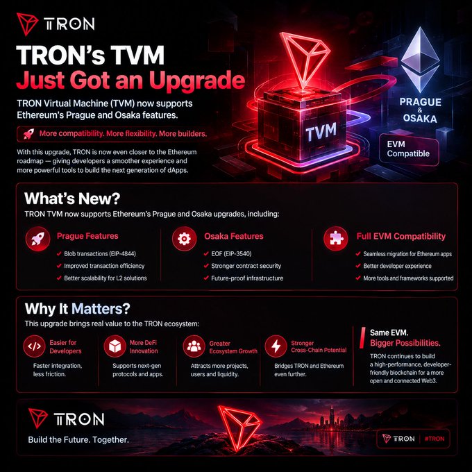 A promotional graphic for TRON announcing that TRON's TVM (TRON Virtual Machine) now supports Ethereum's Prague and Osaka upgrades, featuring sections on new features and benefits with a red diamond logo.