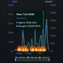 A dark-themed analytics chart displays 'Spent' and 'Bought' metrics, with a tooltip for 'Wed, 7 Oct 2026' showing 'Spent: 279k CRO' and 'Bought: 20.5M PACK'.