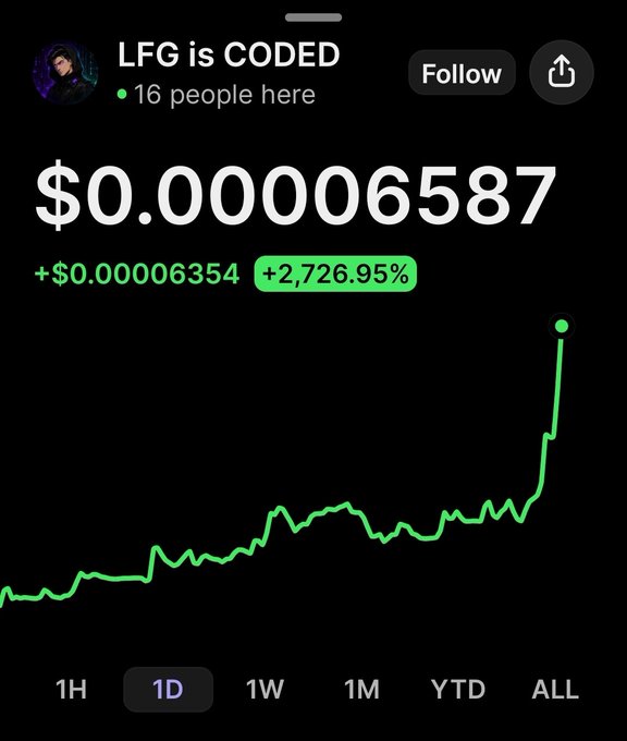 A mobile screenshot shows a financial tracker for "LFG is CODED" displaying a price of $0.00006587 with a +$0.00006354 gain (+2,726.95%) over the 1D timeframe, paired with the humble caption "zero likes BTW" highlighting the irony of a massive 27x pump going completely unnoticed.
