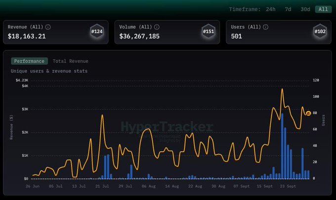 A performance analytics dashboard labeled 'HypoTracker' shows revenue of $18,163.21, volume of $36,267,185, and 501 users with a revenue graph over time.