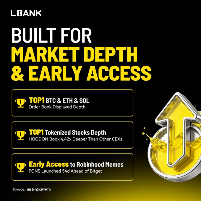 A striking LBank advertisement highlighting its market depth and early access achievements, featuring trophy badges for "TOP1 BTC & ETH & SOL Order Book Displayed Depth," "TOP1 Tokenized Stocks Depth" (4.42x deeper than other CEXs), and "Early Access to Robinhood Memes" (54 days ahead of Bitget). The design, sourced from BeInCrypto, visually reinforces the accompanying post's claim that LBank leads in major USDT order-book tests, with a bold yellow upward arrow symbolizing its market-leading depth.