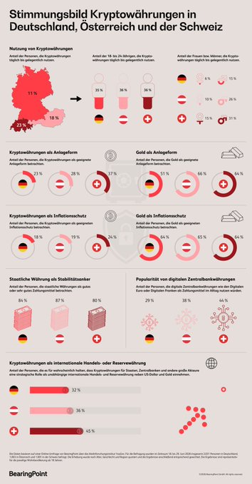 Infographic titled 'Stimmungsbild Kryptowährungen in Deutschland, Österreich und der Schweiz' showing cryptocurrency usage statistics across the DACH region, comparing Germany, Austria, and Switzerland on topics like usage as savings, inflation protection, and stability during currency crises.