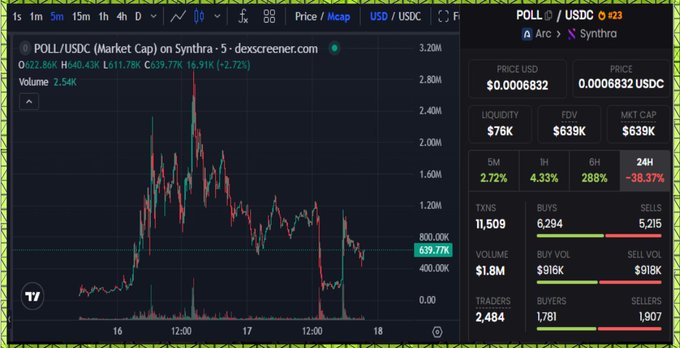 A chart from DexScreener displays POLL/USDC trading on the Arc/Synthra pair, showing a market cap of $639K, price of $0.0006832, and 24-hour volume of $1.8M. The price has surged 288% over 6 hours despite a 38.37% pullback in the past day, supporting the post's bullish outlook on $POLL following its rough initial launch.
