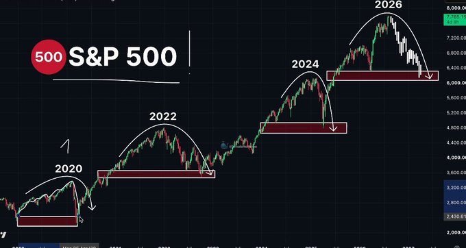 A dark-themed candlestick chart of the S&P 500 displays cyclical bull market arcs peaking in 2020, 2022, 2024, and 2026, with red support boxes highlighting pullback zones after each peak. The chart's annotated arc patterns and highlighted support platforms visually reinforce the post's claim that the market consistently retraces to test previous accumulation levels following each cycle's completion.