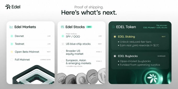 An Edel 'Proof of shipping. Here's what's next' roadmap showing Edel Markets (Devnet, Testnet, Open Beta Mainnet, Full Mainnet), Edel Stocks NOW (SPY/QQQ, US blue-chip stocks, Broader US equity market, European, Asian & emerging markets), and the EDEL Token section.