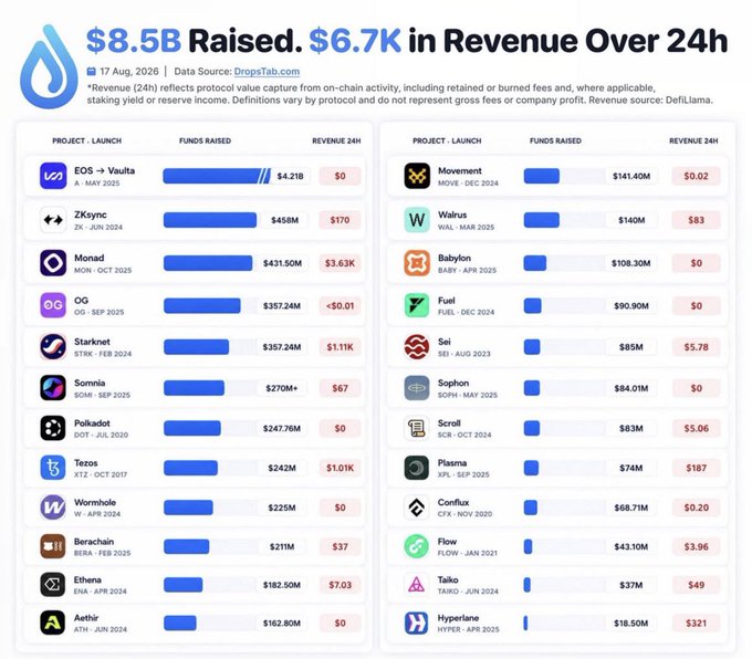 Data infographic titled "$8.5B Raised. $6.7K in Revenue Over 24h" dated 17 Aug, 2026, displaying a chart of crypto projects including EOS→Vaulta, ZKsync, Monad, OG, Starknet, and others with their funds raised and 24h revenue.