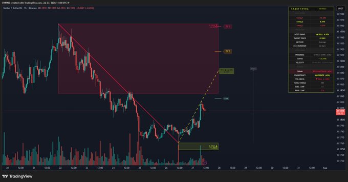 TradingView chart of the CME E-mini S&P 500 futures (ES1!) on a 15-minute timeframe, showing a bullish price reversal from a downtrend with a red ascending trendline, projected target (TP 1) and stop loss (SL) levels, and a Smart Money Concepts indicator panel on the right.