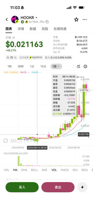 A mobile phone screenshot of a cryptocurrency trading app showing the HOOKR token with a price of $0.021163, a 48.21% increase, and a green candlestick chart.