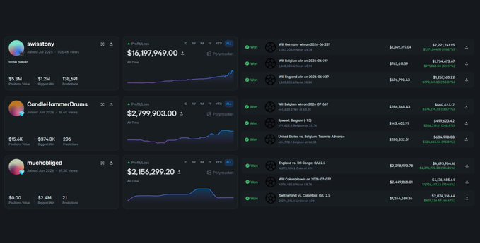 A dark-themed trading dashboard displaying user profiles like 'swisstonY', 'CandleHammerDrums', and 'muchobigd' alongside their profit/loss charts and recent winning sports bets.
