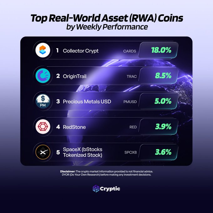 The image displays a "Top Real-World Asset (RWA) Coins by Weekly Performance" leaderboard from Cryptic, ranking CARDS (Collector Crypt) at #1 with 18.0%, followed by TRAC (OriginTrail) at 8.5%, PMUSD (Precious Metals USD) at 5.0%, RED (RedStone) at 3.9%, and SPCXB (SpaceX bStocks) at 3.6%, with a DYOR disclaimer at the bottom. This visual directly supports the accompanying post by identifying the top-performing RWA tokens and inviting followers to share which coin they're monitoring.
