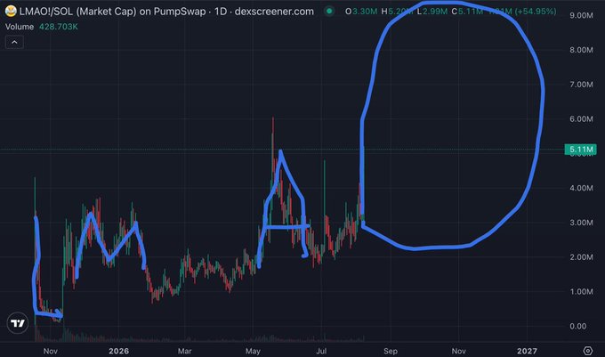 The chart shows the LMAO/SOL token on PumpSwap with a market cap of 5.11M (+54.95%) and a volume of 428.703K, featuring a large blue "O" drawn over the right side of the price action to visualize the trader's goal of "printing the O" on the $LMAO chart.