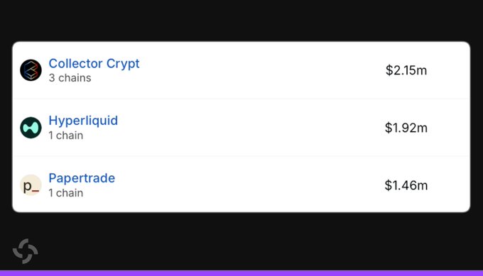 A crypto list shows Collector Crypt with 3 chains at $2.15m, Hyperliquid with 1 chain at $1.92m, and Papertrade with 1 chain at $1.46m.