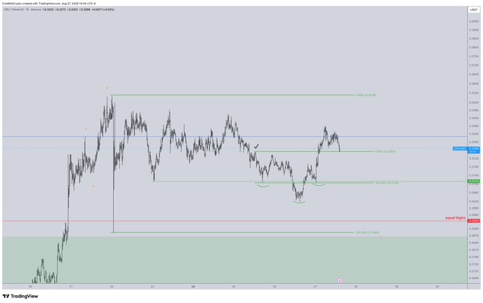 A TradingView candlestick chart for the CADCHF currency pair showing price action between 0.2500 and 0.3600 levels with Fibonacci retracement lines.