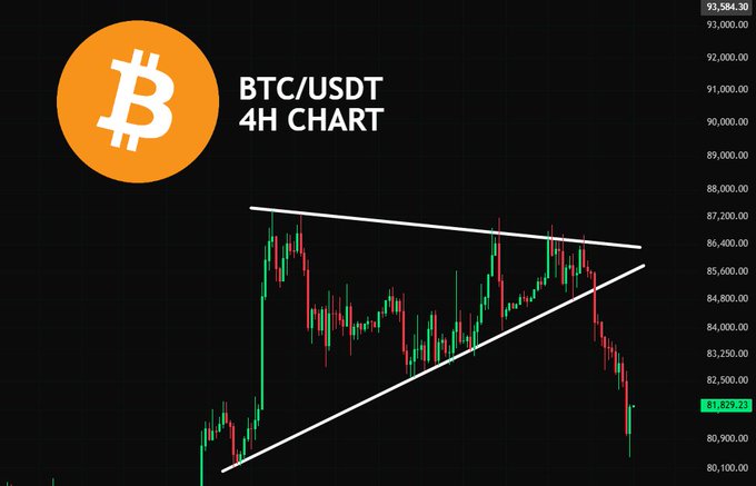 A BTC/USDT 4H chart shows Bitcoin forming a descending triangle pattern with the price currently at $81,829.23, supporting the post's view that a short-term bounce is possible but a broader market reversal remains unlikely.