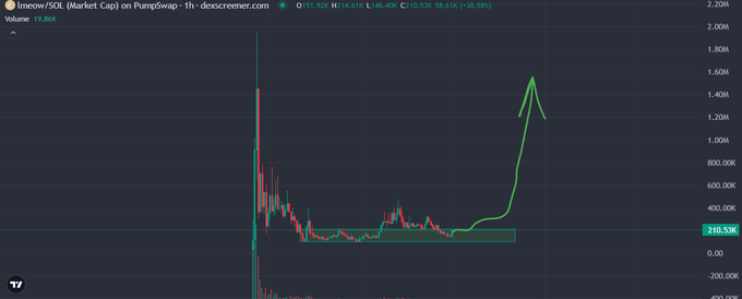 A 1-hour candlestick chart of the $LMEOW/SOL (Market Cap) pair on PumpSwap shows the token's market cap rising sharply to around $1.7M before pulling back to $210.5K, illustrating the high-volatility "pump" referenced in the post where the author highlights early entry and successful trades on LMEOW.