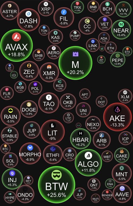 A bubble chart displaying cryptocurrency price changes over 24 hours, with most coins showing declines (e.g., DASH -7.8%, DOGE -3.9%, BTC -6.9%, AKE -13.3%) while a few stand out with gains like BTW +25.6%, M +20.2%, and AVAX +18.8% — illustrating the post's frustration that the market isn't pumping.