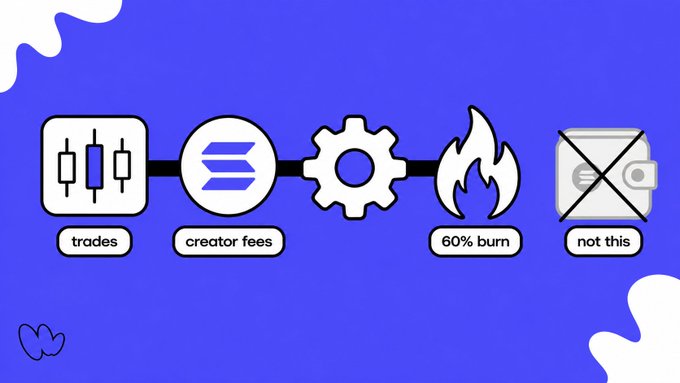 A Solanex-style tokenomics infographic on a blue background showing icons for 'trades', 'creator fees', '60% burn', and 'not this' (wallet).