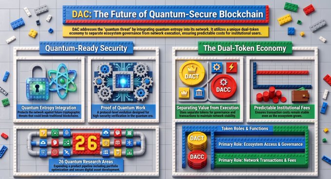 A LEGO-themed infographic titled 'DAC: The Future of Quantum-Secure Blockchain' detailing features such as 'Quantum Entropy Integration,' '26 Quantum Research Areas,' and 'The Dual-Token Economy' with sections on DACT and DACC tokens.