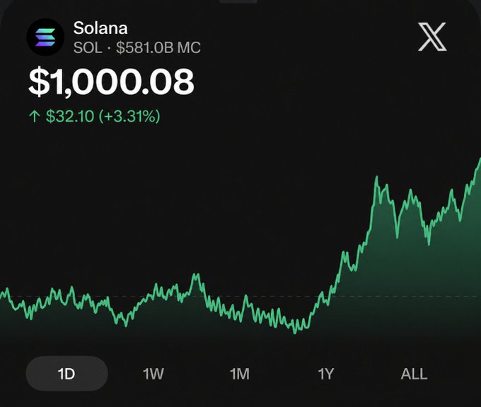 A price chart shows Solana (SOL) at $1,000.08, up $32.10 (+3.31%), with a market cap of $581.0B. The image visualizes the prediction in the post of SOL reaching $1,000, depicting a strong upward trend from lower levels to this milestone price.
