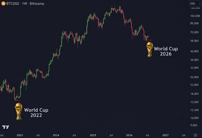 A BTCUSD weekly chart on Bitstamp spanning 2022 to 2027, annotated with World Cup trophies marking 2022 (around $15,000) and 2026 (around $58,000), illustrating the post's claim that Bitcoin tends to rally following World Cup tournaments.