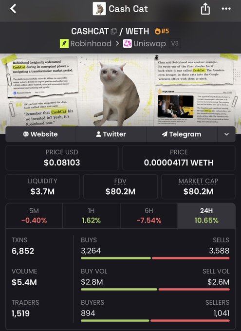 A screenshot of a crypto tracking app displaying CashCat (CASHCAT/WETH) trading data, showing a price of $0.08103, an $80.2M market cap, $3.7M liquidity, and 10.65% gains over 24H, supporting the post's claim of an $88M market cap being tapped during its reversal.