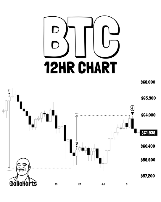 The image is a black-and-white 12-hour BTC/USD candlestick chart from @alicharts, marking a "9" TD Sequential sell signal near $6,100 with Bitcoin currently priced at $6,938, visually reinforcing the bearish setup referenced in the post.