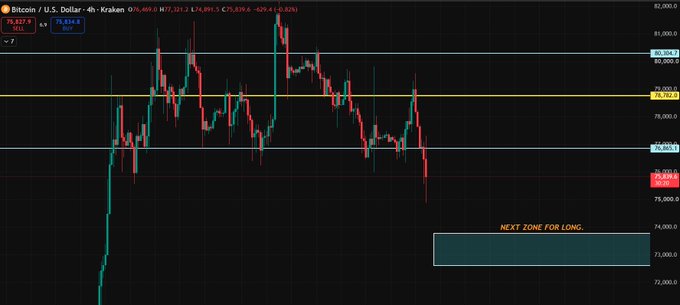 A Bitcoin/U.S. Dollar 4-hour Kraken candlestick chart showing BTC trading around $76,637 with a "NEXT ZONE FOR LONG.." annotation.