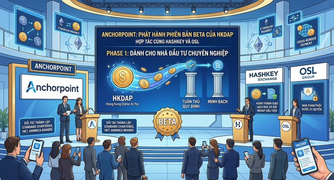 A presentation slide titled 'ANCHORPOINT: PHÁT HÀNH PHIÊN BẢN BETA CỦA HKDAP' showing 'PHASE 1' with logos for Anchorpoint, HashKey Exchange, and OSL Group, featuring cartoon figures and a 'BETA' seal.