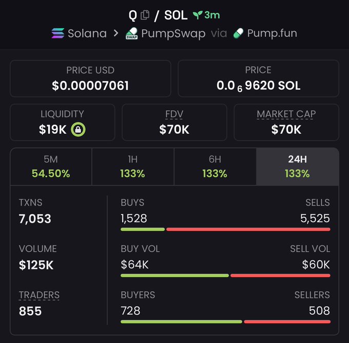 The image shows a table with several columns such as Buy Volume, Sell Vol, Profit, and Liquidity. The buy volume column includes numbers ranging from 1k to 5M while the sell volume has numbers starting at $50k. The first row is red indicating high buy volumes, while the second row is green showing low buyer demand for a certain asset (patience). The table provides information about an early success with a trading strategy involving investing in the Solana project and buying its cryptocurrency pumpswap token at prices of 0,092,0.28, and 0.63, respectively.