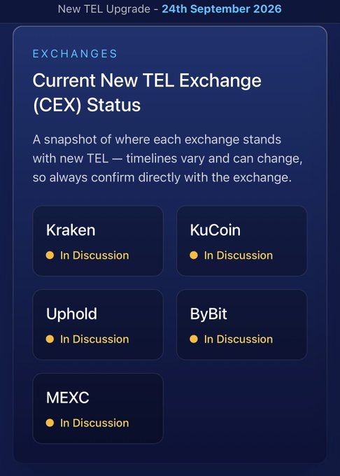 A screenshot titled 'Current New TEL Exchange (CEX) Status' showing Kraken, KuCoin, Uphold, ByBit, and MEXC all marked as 'In Discussion' for a New TEL Upgrade on 24th September 2026.