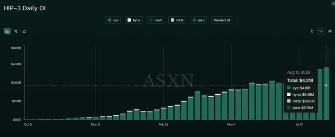 A financial chart titled "HIP-3 Daily OI" on the ASXN platform shows open interest data for xyz, hyper, michi, and para assets, with August 10, 2026 showing a total of $4.21B.