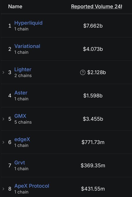 A ranking table showing perpetual DEX trading volumes over 24 hours, led by Hyperliquid ($7.662b), Variational ($4.073b), GMX ($3.455b), and Lighter ($2.128b), with Aster, edgeX, Grvt, and ApeX Protocol rounding out the top 8. The image directly corresponds to the post's 24H perp DEX volume rankings, though Grvt ($369.35m) and edgeX ($771.73m) appear slightly out of order compared to the tweet's listing.