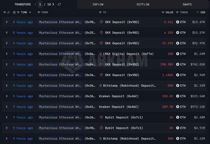 A screenshot of Nansen transaction tracker displaying recent inflows from a "Mysterious Ethereum Whale" to major exchanges including OKX, Kraken, Bybit, and Bitstamp, with ETH values ranging from 5.411 to 1,186K ETH (totaling around $13.47K to $2.96M per transfer) made within the past 8-9 hours, illustrating the massive $408M ETH selloff referenced in the caption.