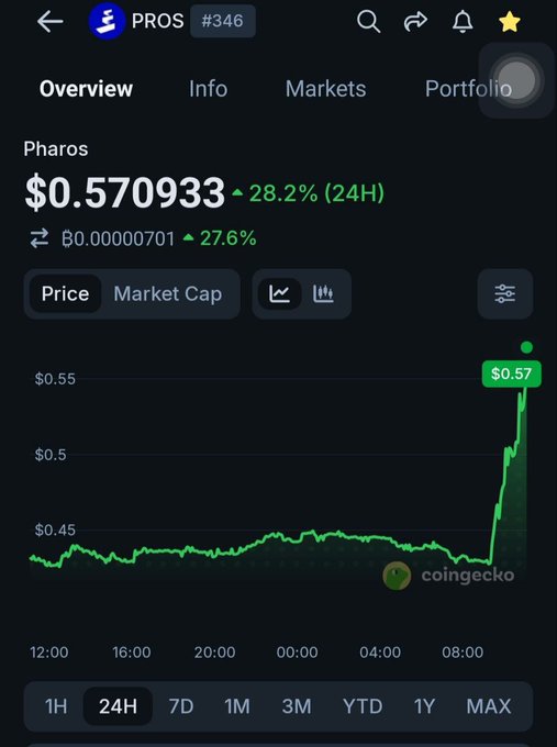 A CoinGecko screenshot showing Pharos (PROS) token at $0.570933, up 28.2% (24H), with a dramatic price spike visible on the chart.