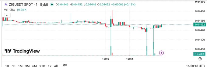 A TradingView candlestick chart for ZIGUSD SPOT on Bybit, showing a trading volume of 10.28K and a current price around 0.04446.