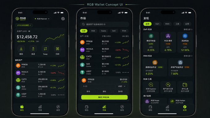 The image showcases a three-screen "RGB Wallet Concept UI" design for iOS, displaying a dark-themed interface with a Home screen showing a $12,458.72 total balance and +$234.56 (+1.91%, 2d) change, a Market screen listing assets like PPRGB ($0.0100, +1.22%), MOULA ($0.0020, -0.87%), CATO ($0.000010, +0.45%), SUS ($0.0100, +0.12%), and USDT ($1.0000), and a Discover screen highlighting DeFi yields (Stable 4.25%, RGB 6.78%, RWA 12.34%) and RWA opportunities.

This concept design aligns with the post's vision of a lightweight, Backpack-style wallet that simplifies RGB infrastructure by hiding UTXO creation, allocation, and synchronization in the background, allowing users to manage and trade assets like RGB, Stable, De