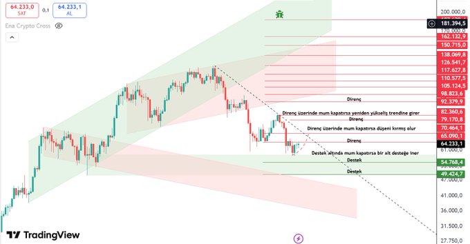 A TradingView candlestick chart for Ensa Crypto Cross shows BTC trapped between a descending trendline resistance and a support zone around $49,424-$54,768, with critical resistance marked at $65,090 and overhead supply stacking up toward $200,000, visually capturing the post's "you move first" standoff as price compresses between the 65K ceiling and the falling diagonal.