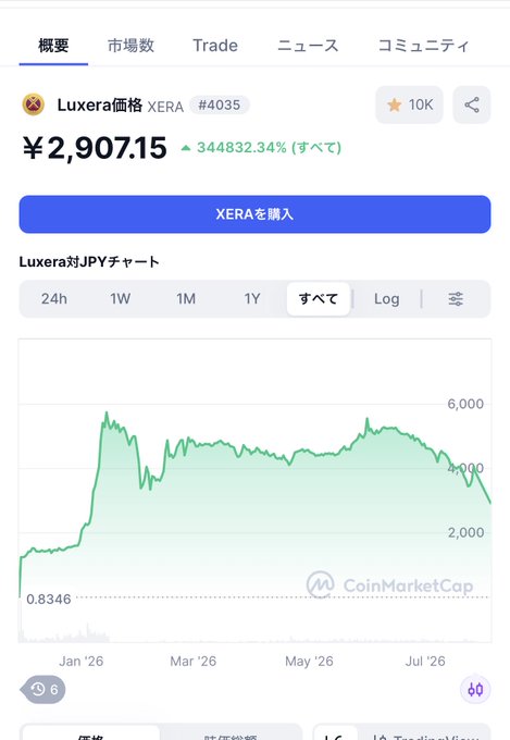 A CoinMarketCap page shows the Luxera (XERA) token priced at ¥2,907.15, displaying a massive 344,832.34% all-time gain on its price chart against JPY.