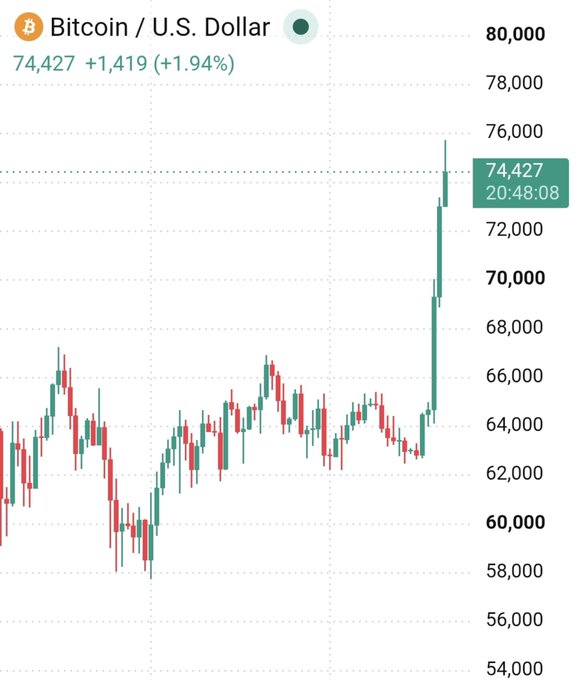 A financial chart showing the Bitcoin/U.S. Dollar price surged to 74,427, up 1.94% (+1,419), displayed as a candlestick chart with green and red bars.