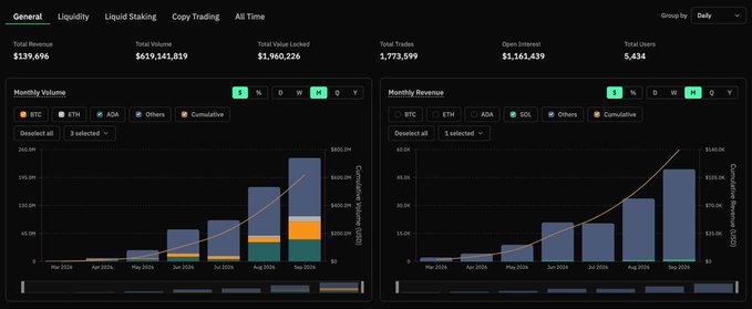 A financial dashboard displaying metrics like Total Revenue ($139,696), Total Volume ($619,141,819), and Total Trades (1,773,599) with bar charts showing monthly volume and revenue trends.