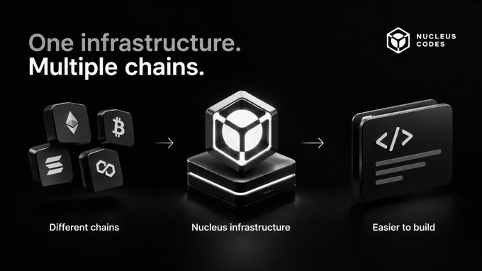 A sleek black promotional graphic for Nucleus Codes features the tagline "One infrastructure. Multiple chains." alongside a visual flow showing four cryptocurrency icons (Ethereum, Bitcoin, Solana, and Polygon) labeled "Different chains" pointing to a central glowing hexagonal Nucleus infrastructure hub, which then connects to a code window marked "Easier to build."

The image directly illustrates the post's thesis about blockchain interoperability, visually reinforcing how Nucleus Codes positions itself as a unifying infrastructure layer that bridges disparate chains—supporting the author's point that Web3's future depends less on individual chain competition and more on seamless cross-chain collaboration.