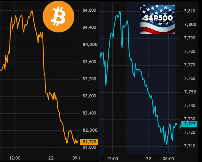 Side-by-side charts show Bitcoin falling sharply to $81,729 alongside the S&P 500 dropping to 7,727, illustrating broad global risk-off sentiment. The post reports Bitcoin down $3,000 in 15 hours, with $165 million in leveraged longs liquidated.